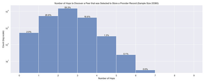 Hop Distribution
