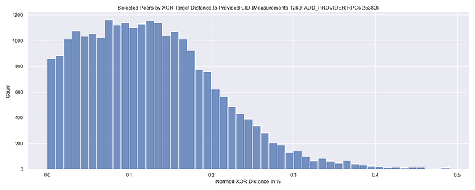 Peer Distances