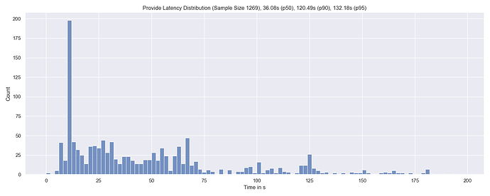 Provide Latencies