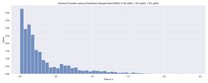 Discover Latencies